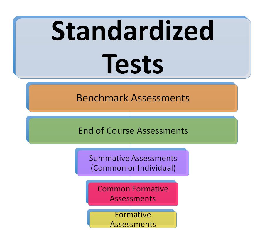 standardized testing and critical thinking