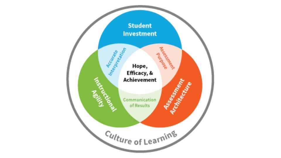 A Venn Diagram of several circles showing how the six tenets of assessment (student investment, assessment purpose, assessment architecture, communication of results, instructional agility, and accurate interpretation) overlap to reach the goals of hope, efficacy, and achievement. The diagram is labeled "culture of learning."